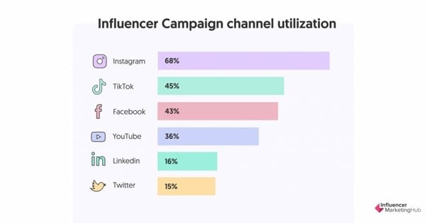 Influencer marketing - channel utilisation graphic
