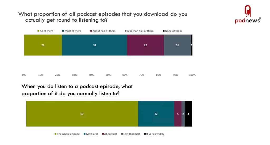 Podcast episodes and how popular they have become via PodNews