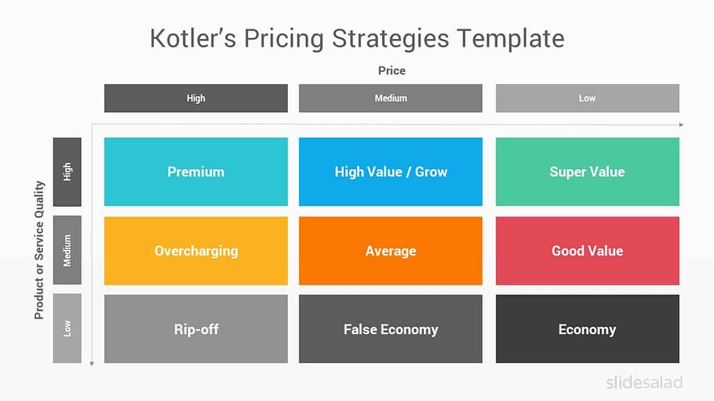 Diagram of Kotler's Price Quality Matrix