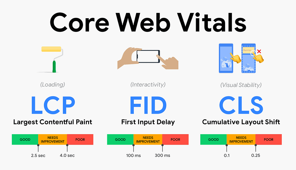 A Guide to Core Web Vitals - thresholds diagram