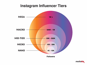 Influencer Marketing Tiers Graphic - Nano to Mega