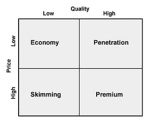 Pricing strategy matrix graphic