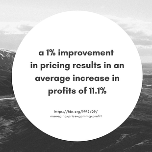 Pricing quote in a graphic: a 1% improvement in pricing results in an average increase in profits of 11.1%