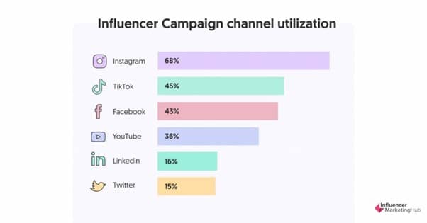 Influencer marketing - channel utilisation graphic