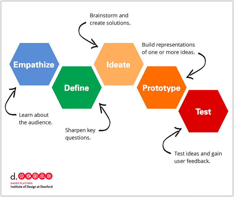 5 phases of Design Thinking by Institute of Design at Stanford