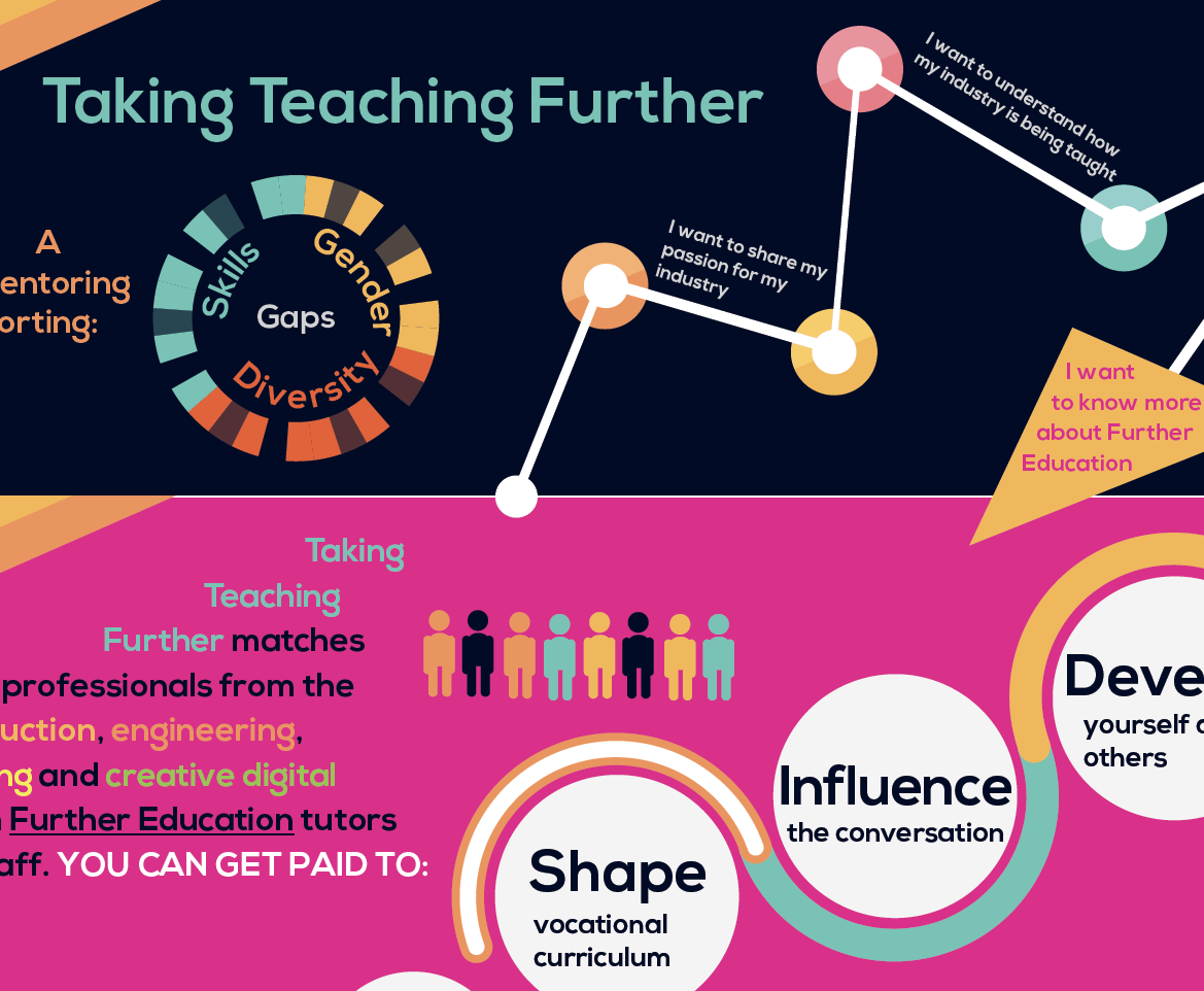 Taking Teaching Further, graphic design by Shake It Up Creative